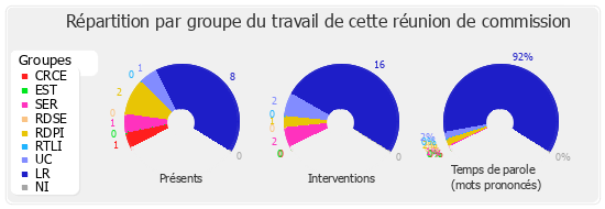 Répartition par groupe du travail de cette réunion de commission