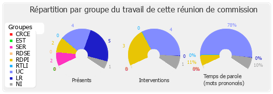 Répartition par groupe du travail de cette réunion de commission