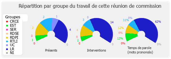 Répartition par groupe du travail de cette réunion de commission