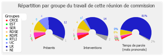 Répartition par groupe du travail de cette réunion de commission