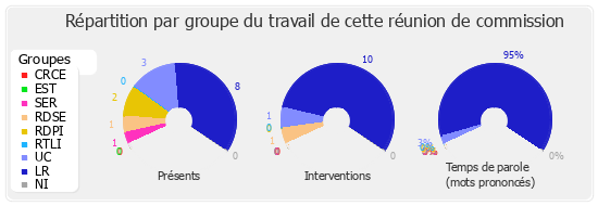 Répartition par groupe du travail de cette réunion de commission