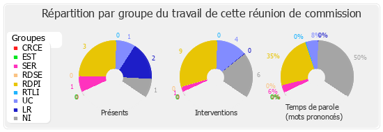 Répartition par groupe du travail de cette réunion de commission