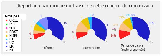 Répartition par groupe du travail de cette réunion de commission