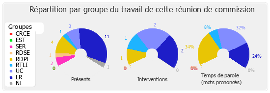 Répartition par groupe du travail de cette réunion de commission