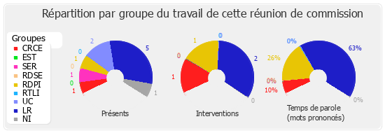 Répartition par groupe du travail de cette réunion de commission