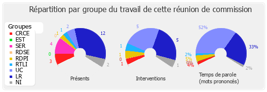 Répartition par groupe du travail de cette réunion de commission