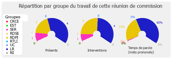 Répartition par groupe du travail de cette réunion de commission