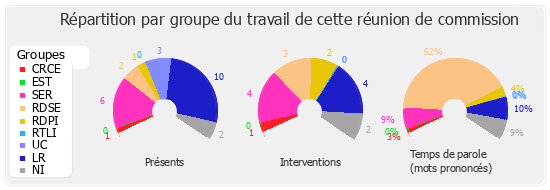 Répartition par groupe du travail de cette réunion de commission