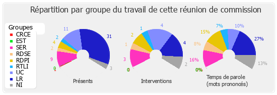 Répartition par groupe du travail de cette réunion de commission