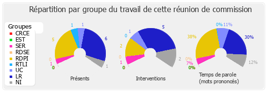 Répartition par groupe du travail de cette réunion de commission