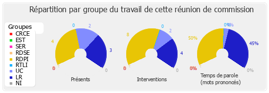 Répartition par groupe du travail de cette réunion de commission