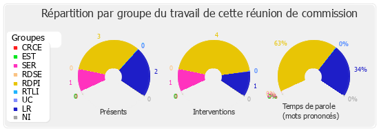 Répartition par groupe du travail de cette réunion de commission