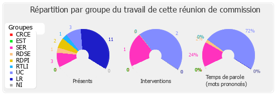 Répartition par groupe du travail de cette réunion de commission