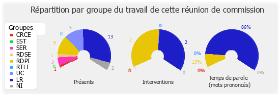 Répartition par groupe du travail de cette réunion de commission