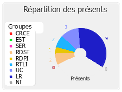 Répartition des présents