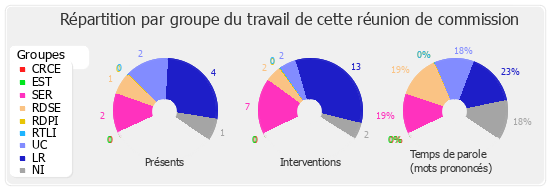 Répartition par groupe du travail de cette réunion de commission