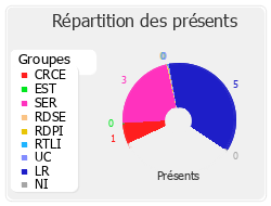 Répartition des présents