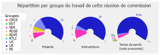 Répartition par groupe du travail de cette réunion de commission