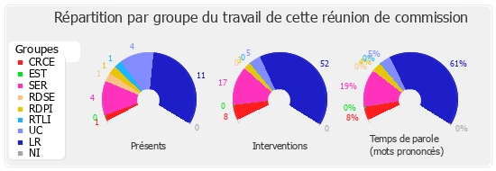 Répartition par groupe du travail de cette réunion de commission