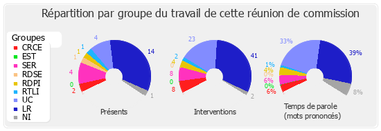 Répartition par groupe du travail de cette réunion de commission