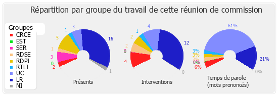 Répartition par groupe du travail de cette réunion de commission