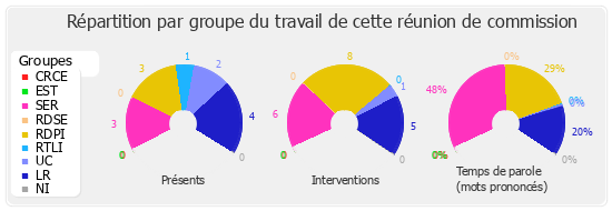 Répartition par groupe du travail de cette réunion de commission