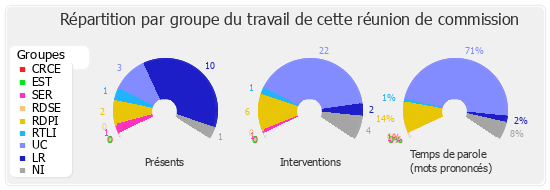 Répartition par groupe du travail de cette réunion de commission