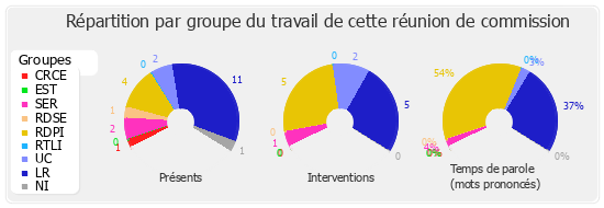 Répartition par groupe du travail de cette réunion de commission