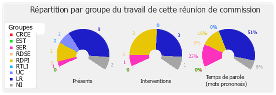 Répartition par groupe du travail de cette réunion de commission