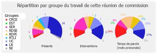 Répartition par groupe du travail de cette réunion de commission