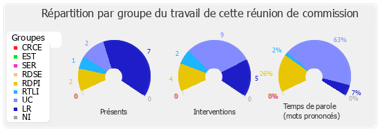 Répartition par groupe du travail de cette réunion de commission