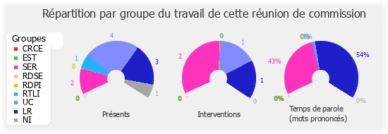 Répartition par groupe du travail de cette réunion de commission