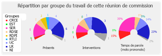 Répartition par groupe du travail de cette réunion de commission