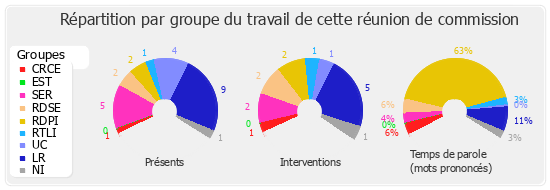 Répartition par groupe du travail de cette réunion de commission