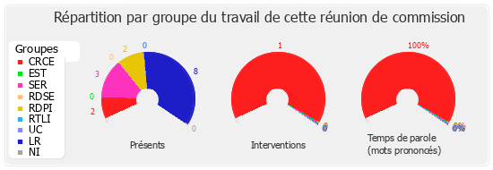 Répartition par groupe du travail de cette réunion de commission