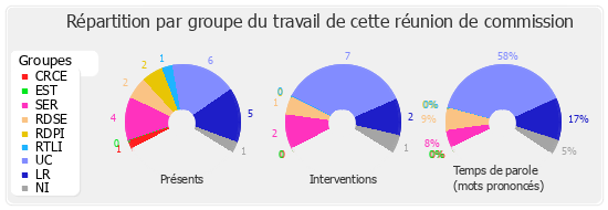 Répartition par groupe du travail de cette réunion de commission