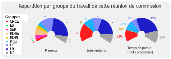 Répartition par groupe du travail de cette réunion de commission