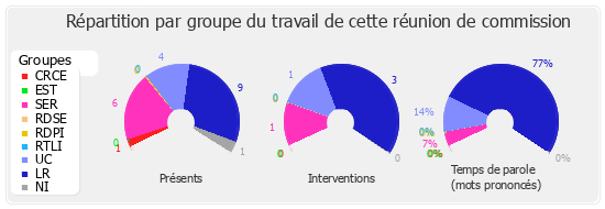 Répartition par groupe du travail de cette réunion de commission