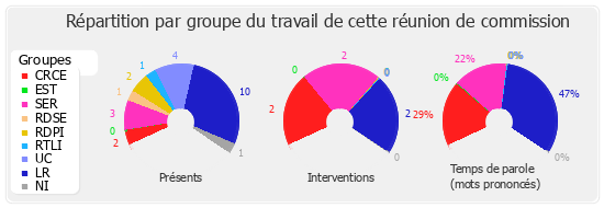 Répartition par groupe du travail de cette réunion de commission