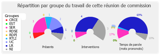 Répartition par groupe du travail de cette réunion de commission