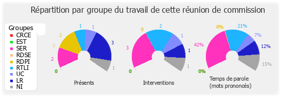 Répartition par groupe du travail de cette réunion de commission