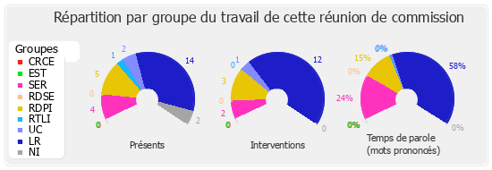 Répartition par groupe du travail de cette réunion de commission