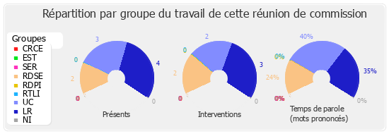 Répartition par groupe du travail de cette réunion de commission