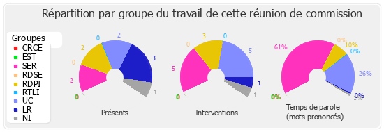 Répartition par groupe du travail de cette réunion de commission