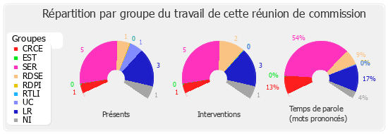 Répartition par groupe du travail de cette réunion de commission