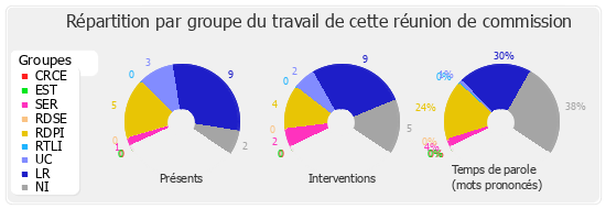 Répartition par groupe du travail de cette réunion de commission