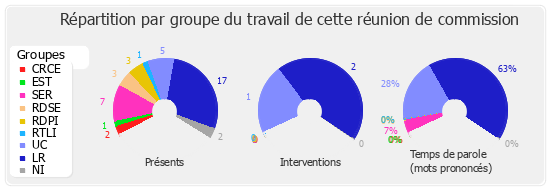 Répartition par groupe du travail de cette réunion de commission