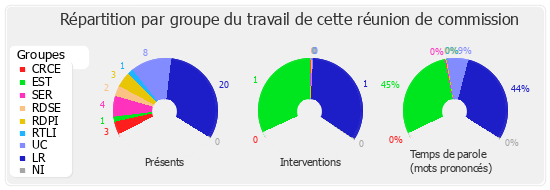 Répartition par groupe du travail de cette réunion de commission