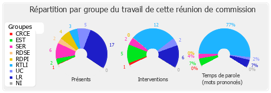 Répartition par groupe du travail de cette réunion de commission