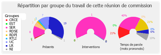 Répartition par groupe du travail de cette réunion de commission